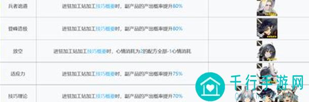 明日方舟2021基建攻略全解析：加工站值不值升级，教你高效搬砖！
